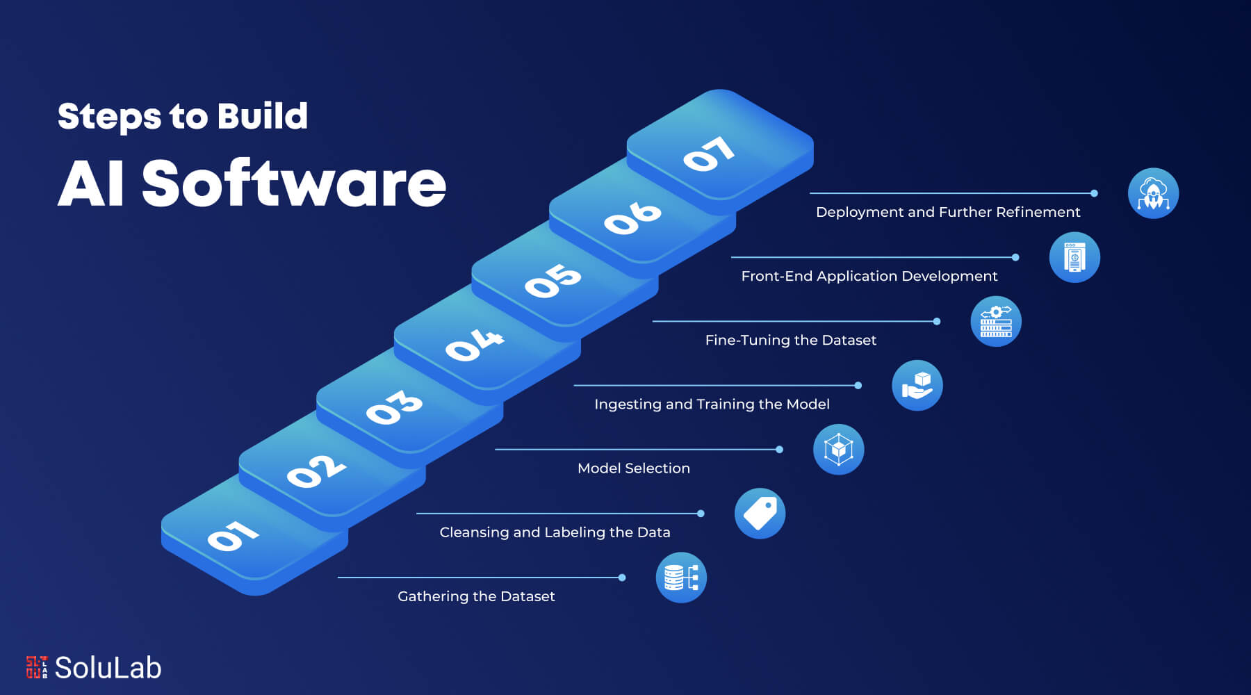 An infographic that explains the steps to build AI software. It has a blue background with white text that reads "Steps to Bu...
