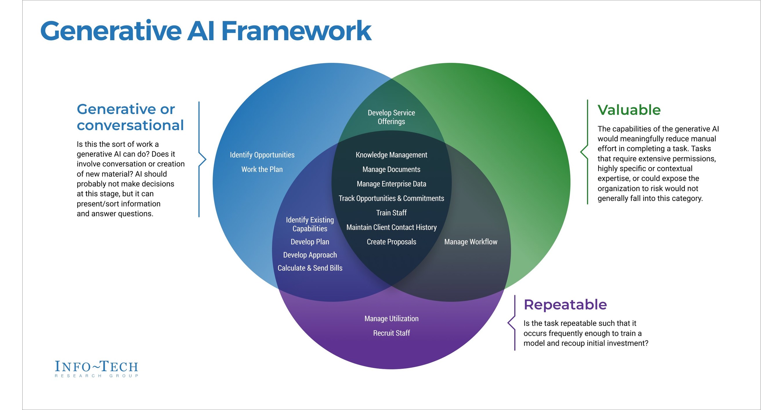A Venn diagram that shows the three components of a Generative AI framework. The diagram is divided into three overlapping ci...